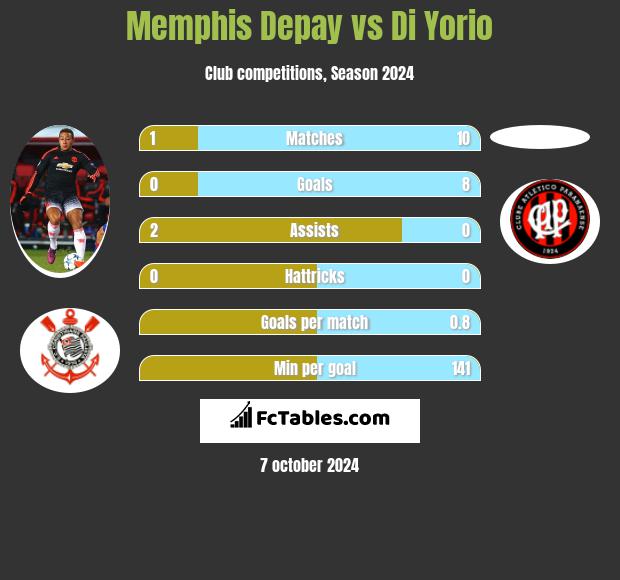 Memphis Depay vs Di Yorio h2h player stats