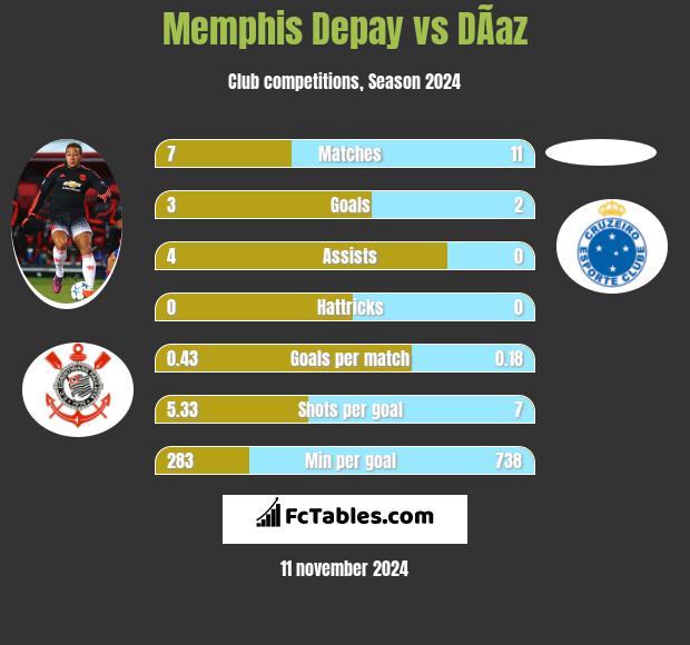 Memphis Depay vs DÃ­az h2h player stats