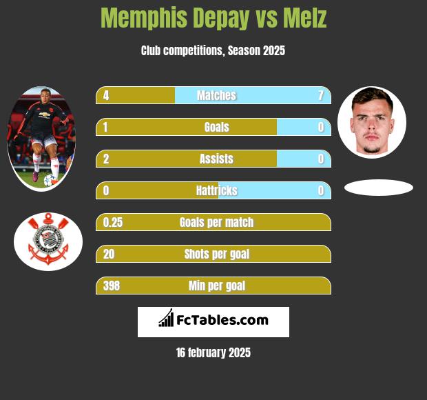 Memphis Depay vs Melz h2h player stats