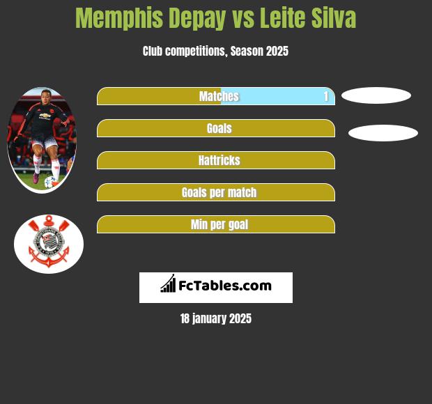 Memphis Depay vs Leite Silva h2h player stats