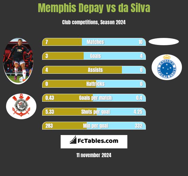 Memphis Depay vs da Silva h2h player stats