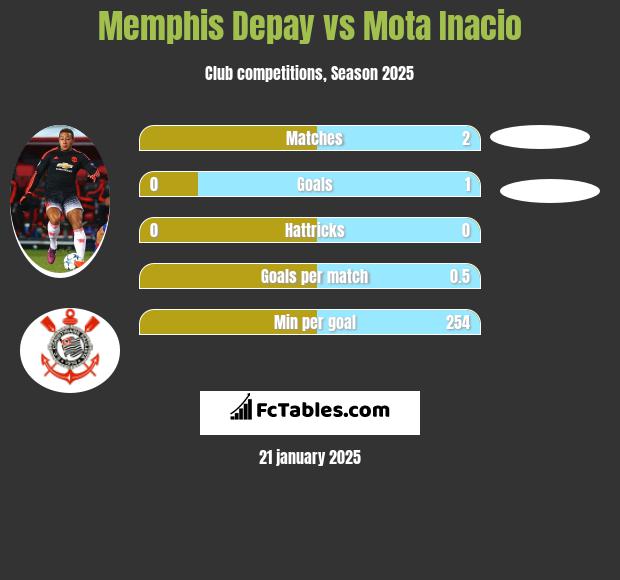 Memphis Depay vs Mota Inacio h2h player stats