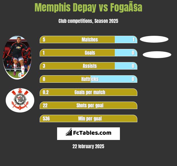 Memphis Depay vs FogaÃ§a h2h player stats