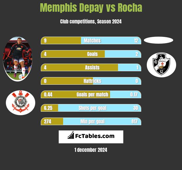 Memphis Depay vs Rocha h2h player stats