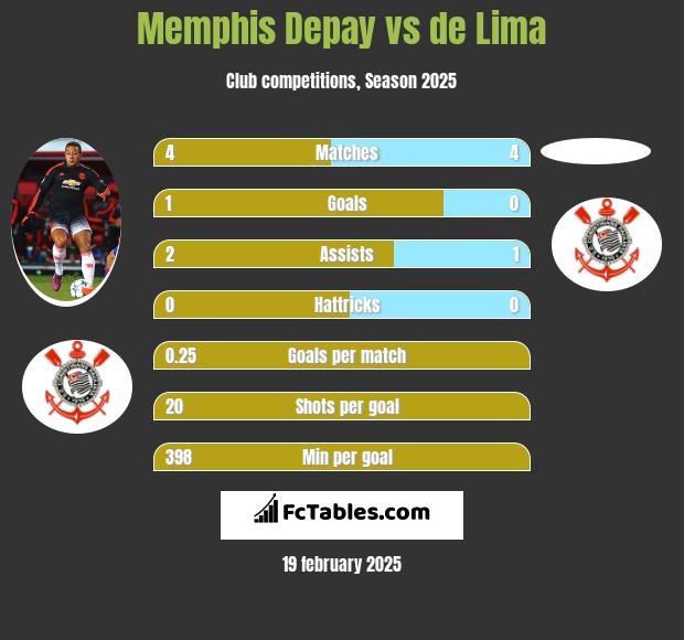 Memphis Depay vs de Lima h2h player stats