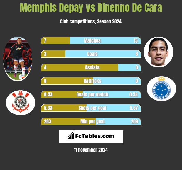 Memphis Depay vs Dinenno De Cara h2h player stats