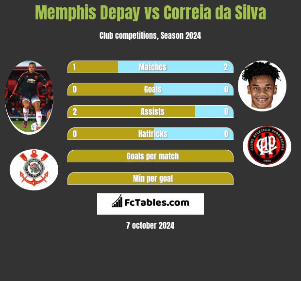 Memphis Depay vs Correia da Silva h2h player stats