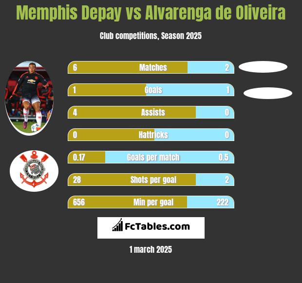 Memphis Depay vs Alvarenga de Oliveira h2h player stats