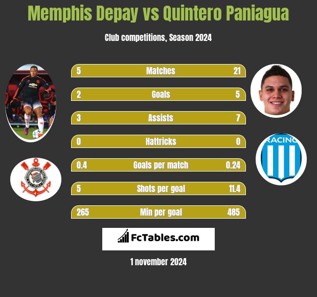 Memphis Depay vs Quintero Paniagua h2h player stats