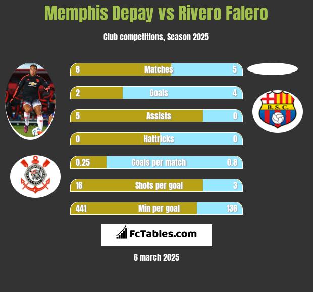 Memphis Depay vs Rivero Falero h2h player stats