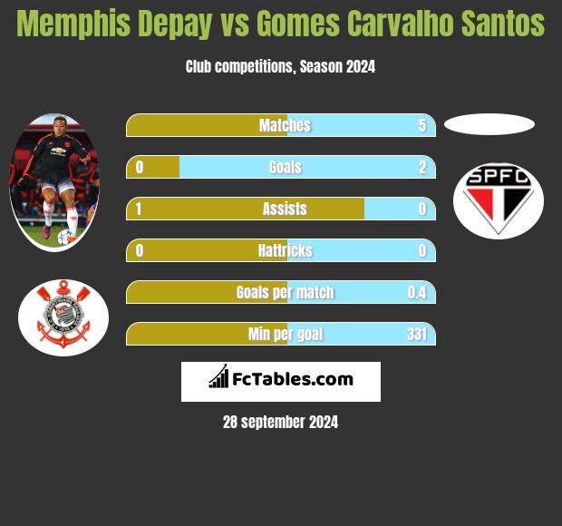 Memphis Depay vs Gomes Carvalho Santos h2h player stats