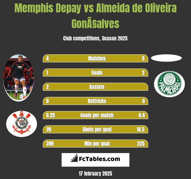 Memphis Depay vs Almeida de Oliveira GonÃ§alves h2h player stats