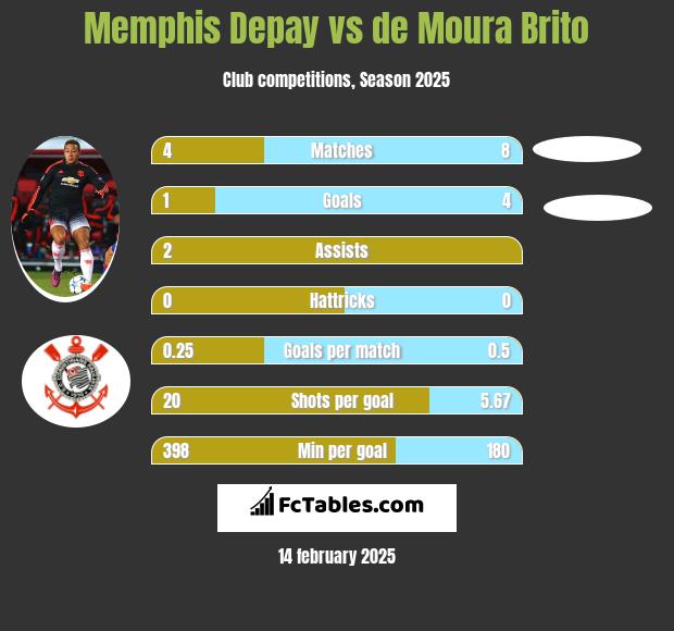 Memphis Depay vs de Moura Brito h2h player stats