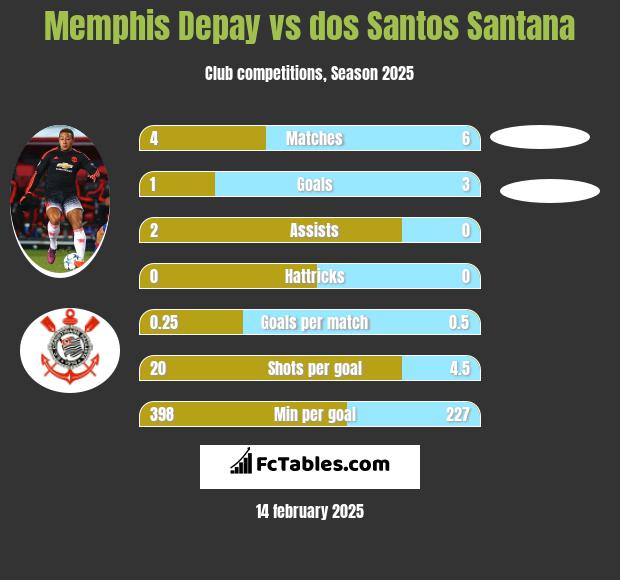 Memphis Depay vs dos Santos Santana h2h player stats