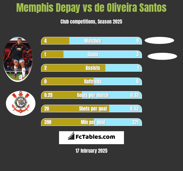 Memphis Depay vs de Oliveira Santos h2h player stats