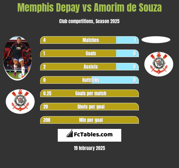 Memphis Depay vs Amorim de Souza h2h player stats