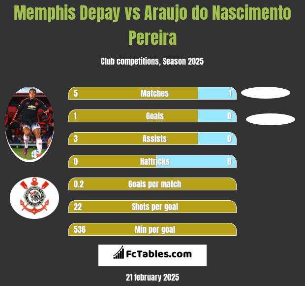 Memphis Depay vs Araujo do Nascimento Pereira h2h player stats