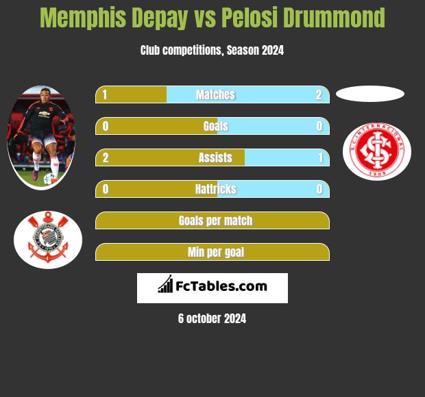 Memphis Depay vs Pelosi Drummond h2h player stats