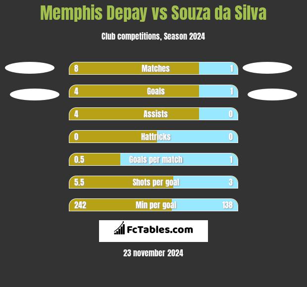 Memphis Depay vs Souza da Silva h2h player stats