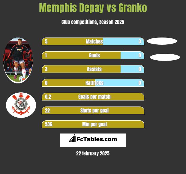 Memphis Depay vs Granko h2h player stats