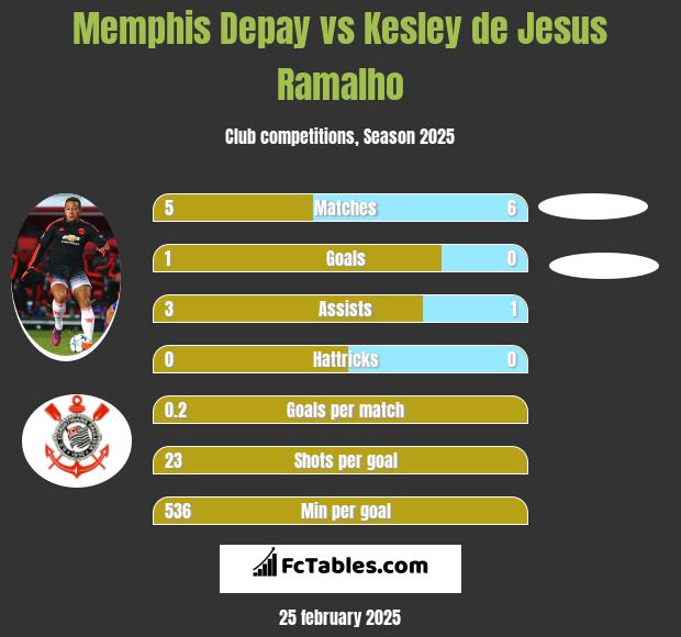 Memphis Depay vs Kesley de Jesus Ramalho h2h player stats