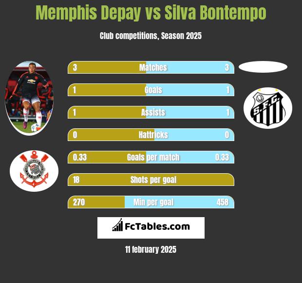 Memphis Depay vs Silva Bontempo h2h player stats