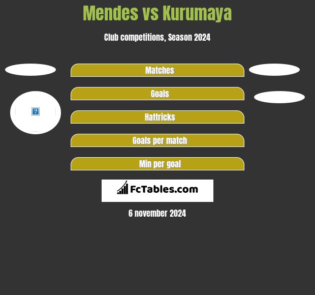 Mendes vs Kurumaya h2h player stats