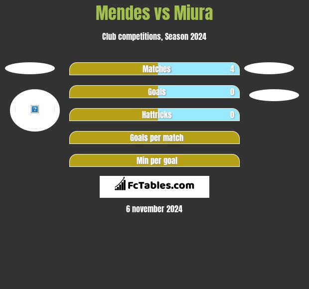 Mendes vs Miura h2h player stats