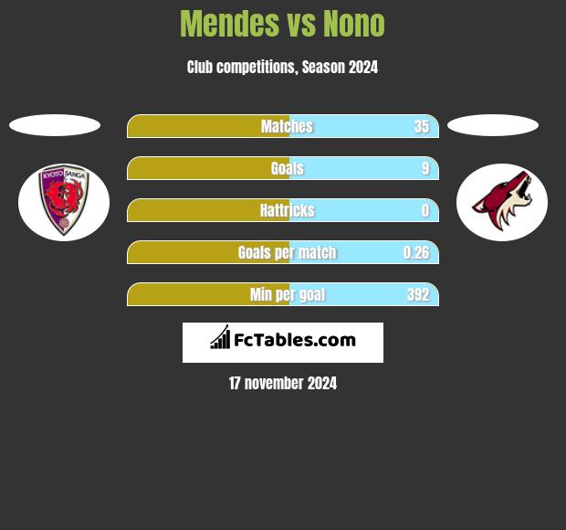 Mendes vs Nono h2h player stats