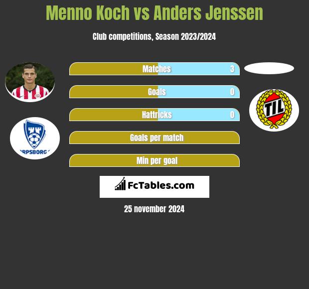 Menno Koch vs Anders Jenssen h2h player stats