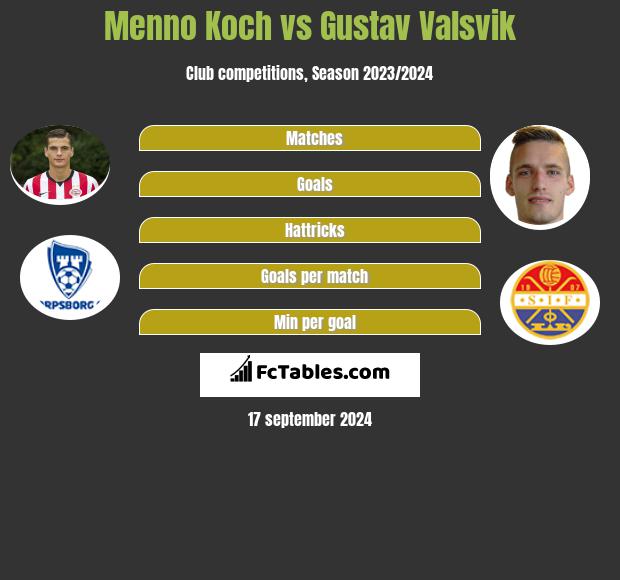 Menno Koch vs Gustav Valsvik h2h player stats