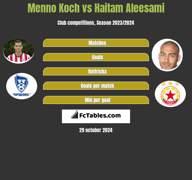 Menno Koch vs Haitam Aleesami h2h player stats