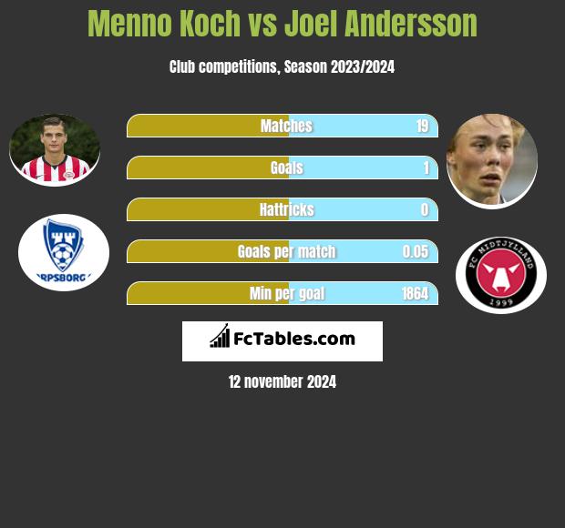 Menno Koch vs Joel Andersson h2h player stats