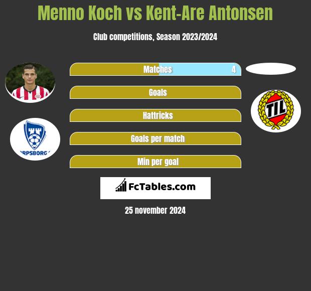 Menno Koch vs Kent-Are Antonsen h2h player stats