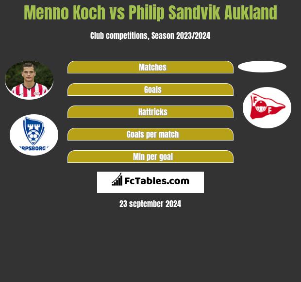 Menno Koch vs Philip Sandvik Aukland h2h player stats