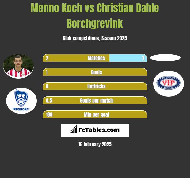 Menno Koch vs Christian Dahle Borchgrevink h2h player stats