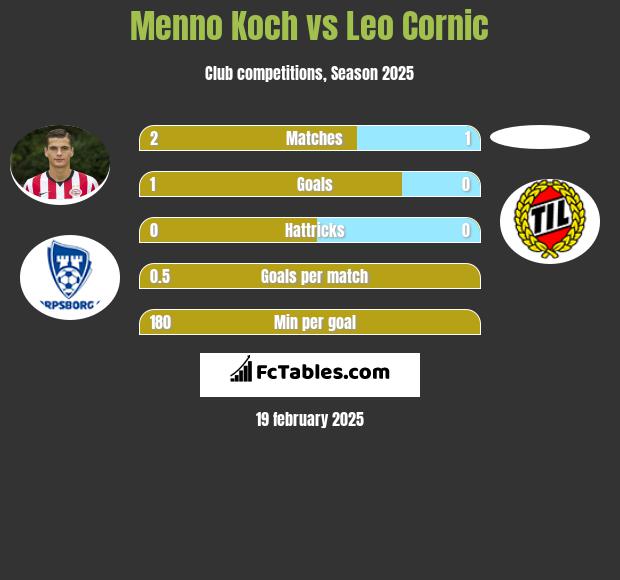 Menno Koch vs Leo Cornic h2h player stats