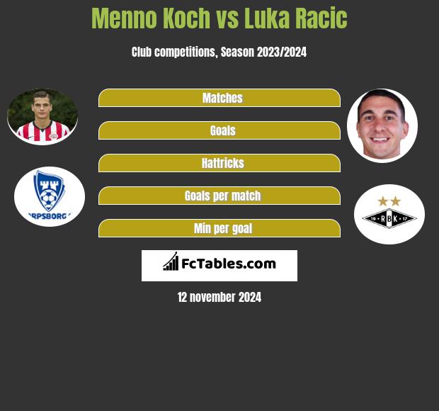 Menno Koch vs Luka Racic h2h player stats