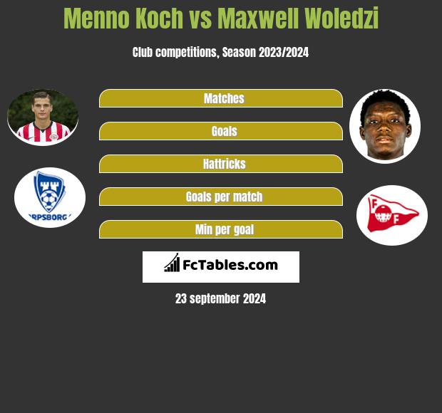 Menno Koch vs Maxwell Woledzi h2h player stats