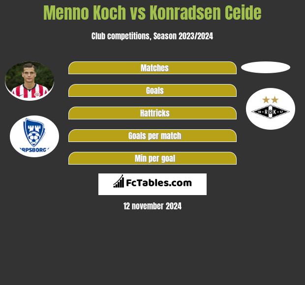 Menno Koch vs Konradsen Ceide h2h player stats