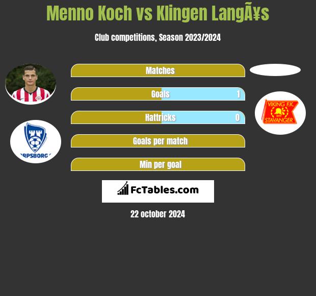 Menno Koch vs Klingen LangÃ¥s h2h player stats