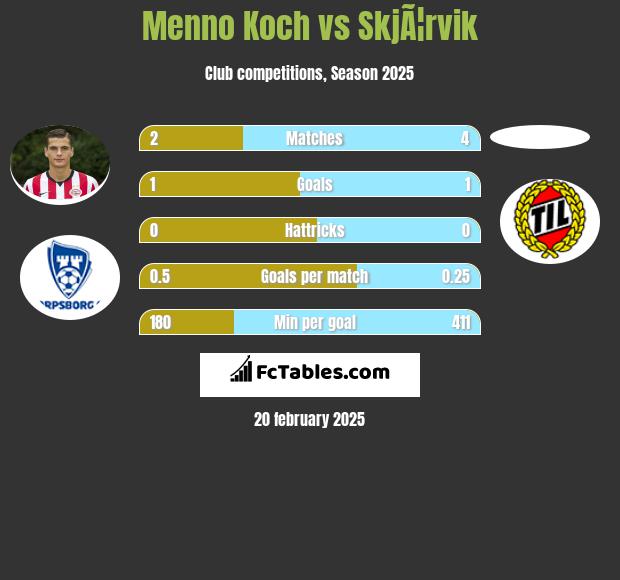 Menno Koch vs SkjÃ¦rvik h2h player stats