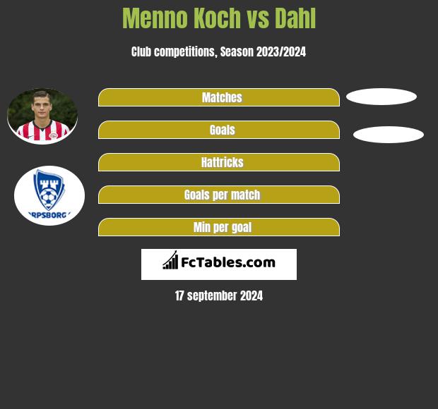 Menno Koch vs Dahl h2h player stats