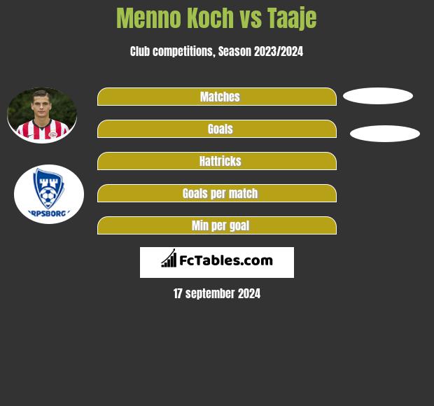 Menno Koch vs Taaje h2h player stats