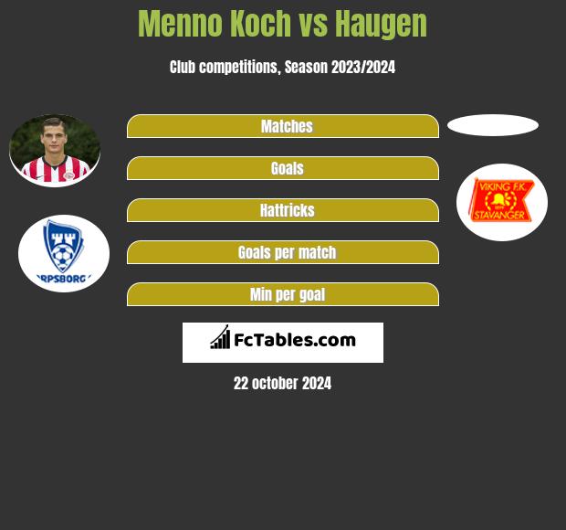 Menno Koch vs Haugen h2h player stats