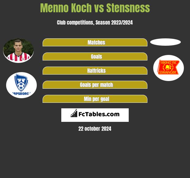 Menno Koch vs Stensness h2h player stats