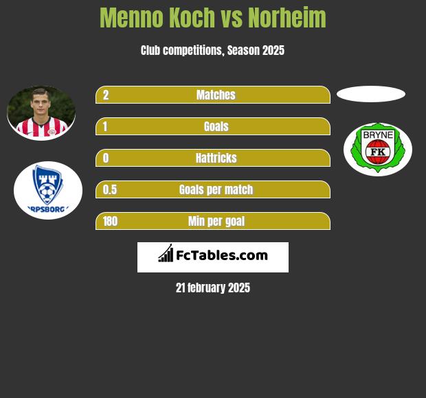 Menno Koch vs Norheim h2h player stats