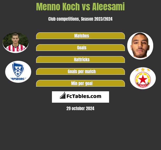 Menno Koch vs Aleesami h2h player stats