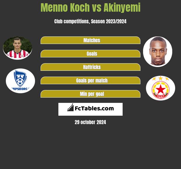 Menno Koch vs Akinyemi h2h player stats