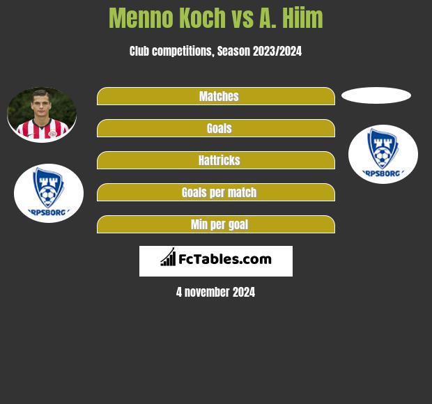 Menno Koch vs A. Hiim h2h player stats